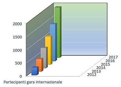 Grafico relativo al numero di partecipanti alle varie edizioni della 30 Trentina