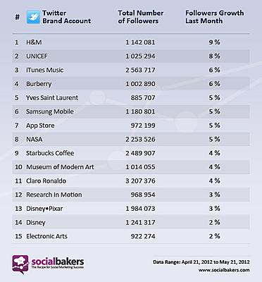 top 15 brand su Twitter
