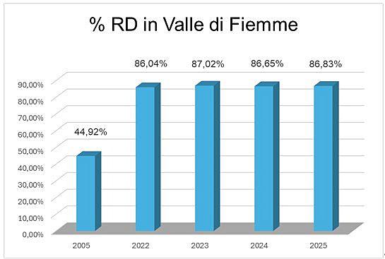 Grafico raccolta differenziata 2025