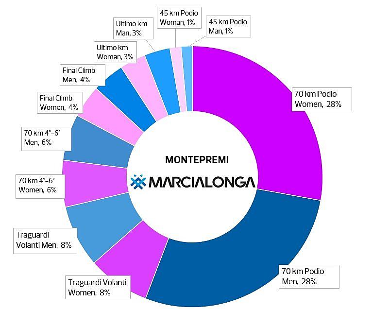 Grafico Montepremi 